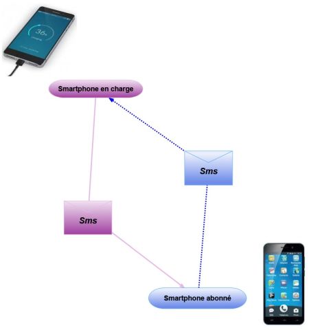 Charge SmartPhone