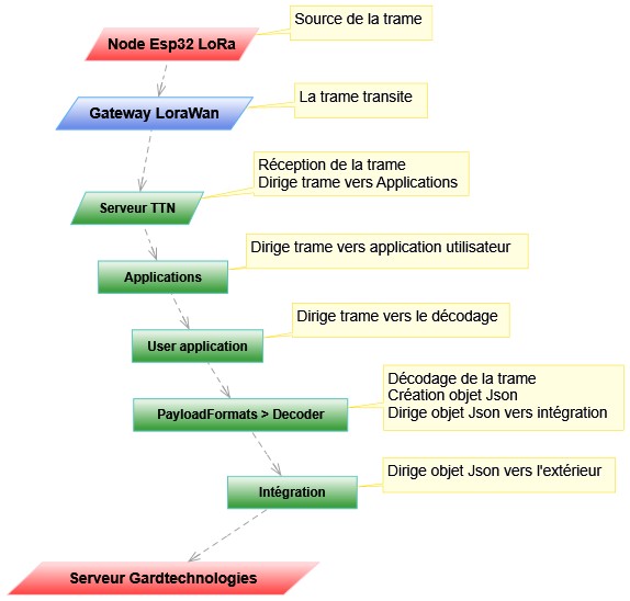 Circulation de la trame