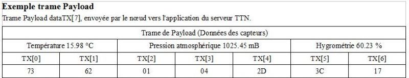 Payload de la trame émise par le nœud