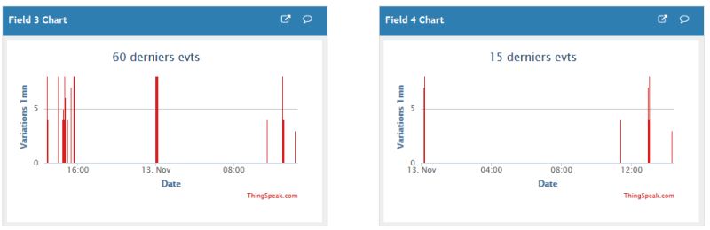 Visualisation sur ThingSpeak