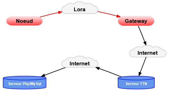 Dessin LoraWan