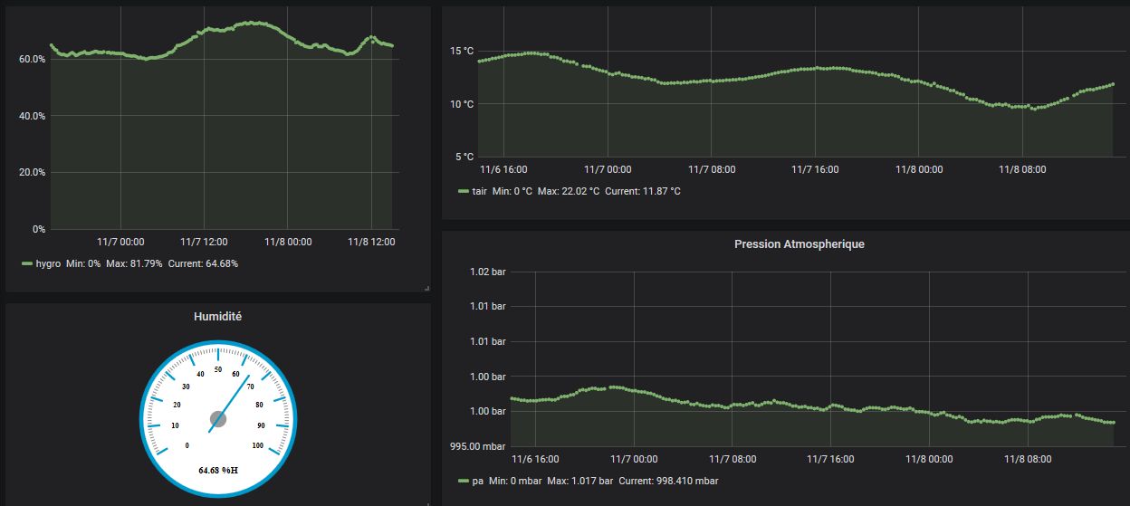 Affichage dans Grafana